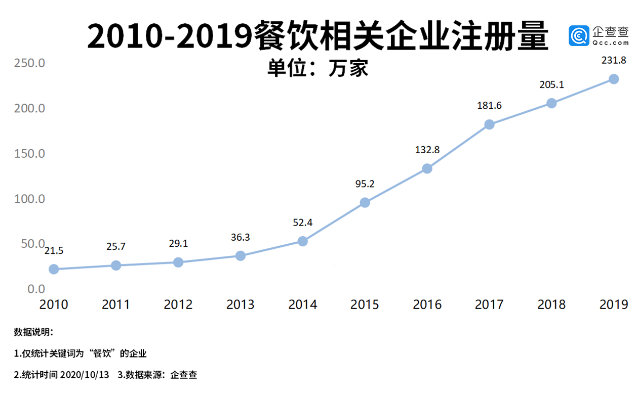 相关|我国餐饮相关企业三季度新注册73.8万家，环比增长4.4%