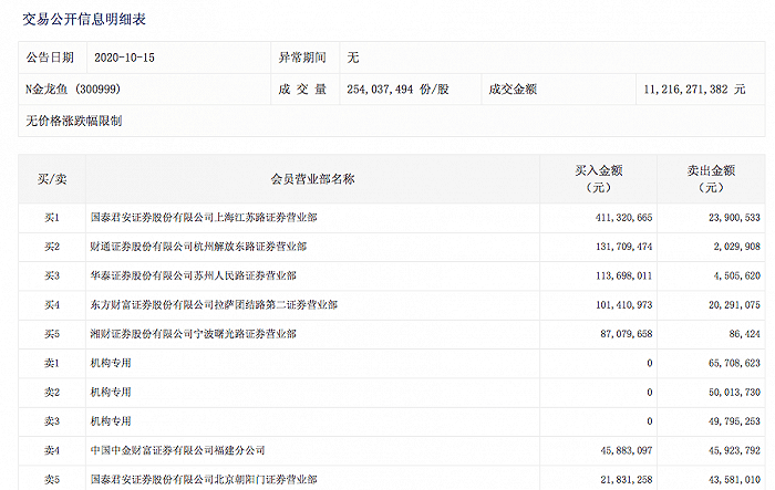 市值|上市首日大涨118%，“粮油一哥”金龙鱼市值破3000亿，三机构抛售1.66亿元