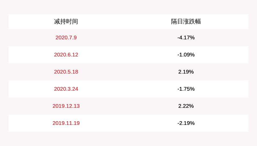 发布公告|光库科技：股东光极减持约58万股，减持计划完成