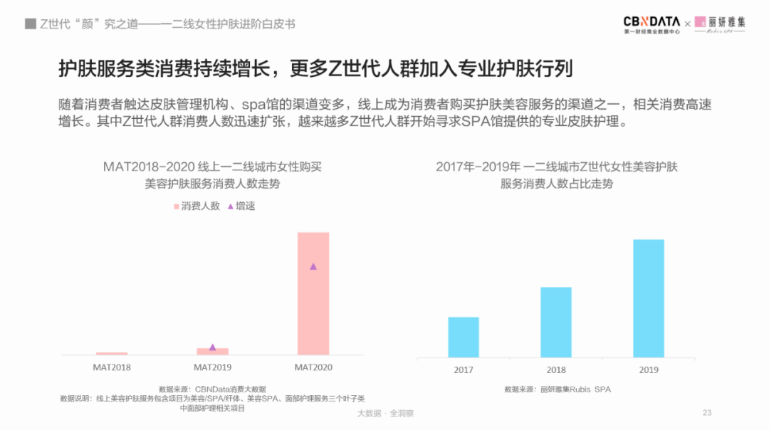 世代|后浪们的偶像包袱有多重？数据显示Z世代超前10年开始精致护肤 |CBNData报告