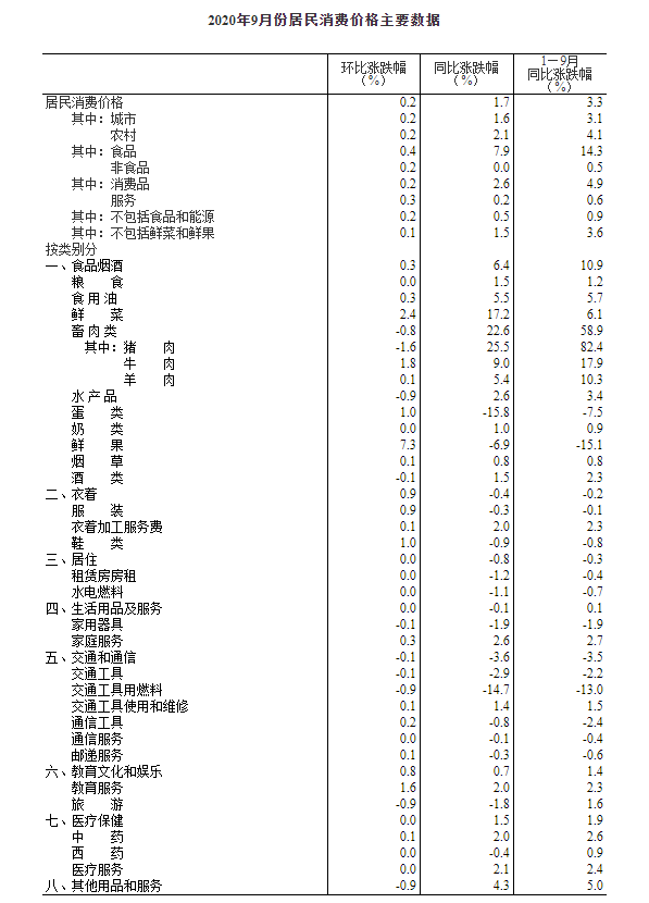 百分点|统计局：9月CPI同比上涨1.7% PPI同比下降2.1%