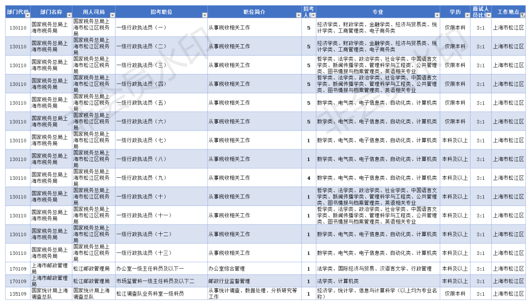 松江招聘信息_百日千万网络招聘专项行动 暨沪滇劳务协作招聘岗位信息 上海市松江区(4)