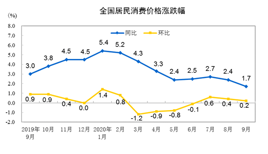 影响|统计局：9月CPI同比上涨1.7% PPI同比下降2.1%