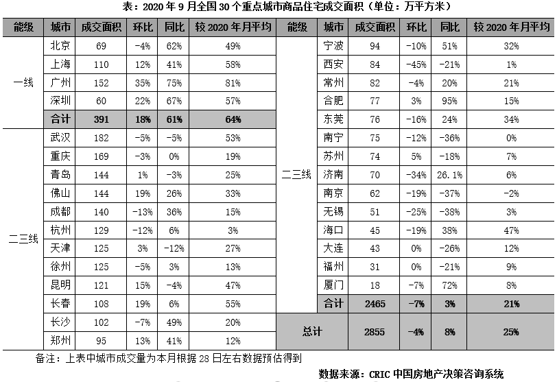 成交|百强房企前9月业绩增长不足一成，四季度去化承压