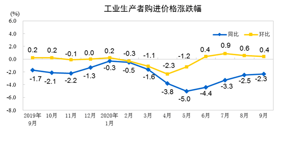 价格|9月份工业生产者出厂价格同比下降2.1%