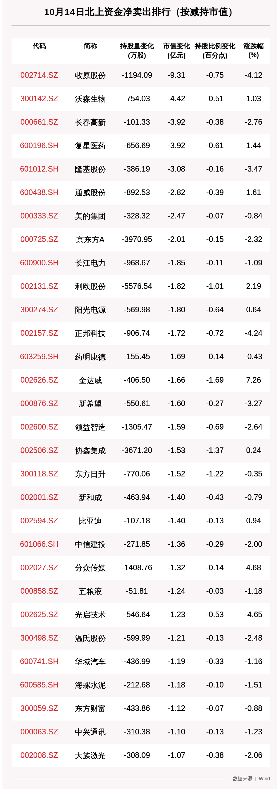 资金|北向资金动向曝光：10月14日这30只个股遭大甩卖（附名单）