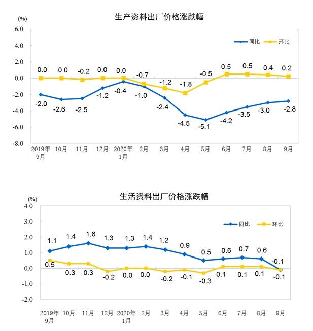 百分点|统计局：9月CPI同比上涨1.7% PPI同比下降2.1%