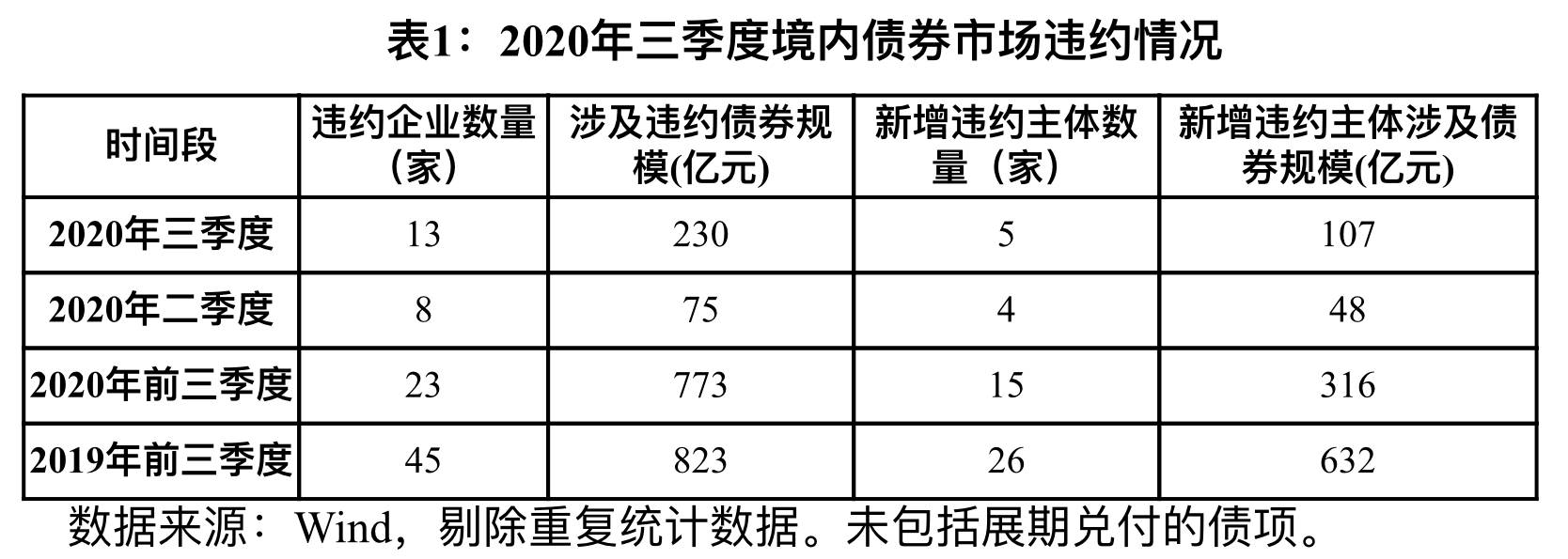 企业|如何看待前三季度的信用债违约