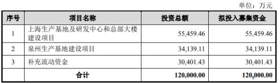 募集资金|宏力达IPO募资超3年营收 超募近9亿上市首日仅涨23%