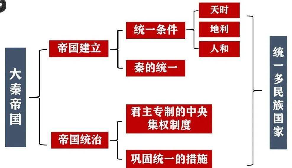 【初中历史】七上历史第9课《秦统一中国》