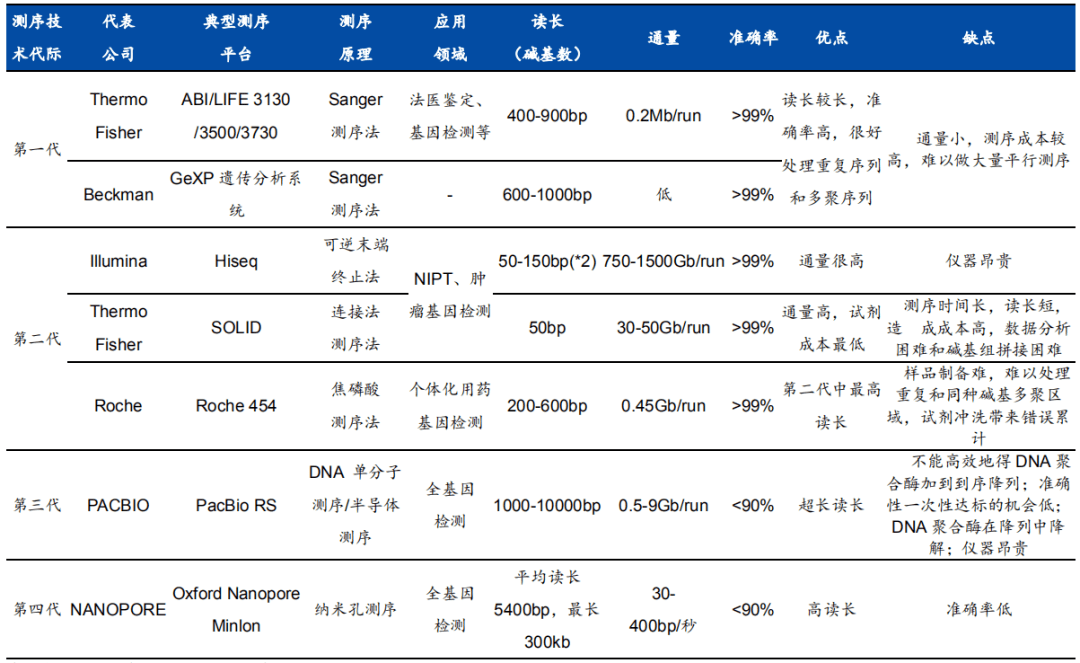 四代测序技术对比