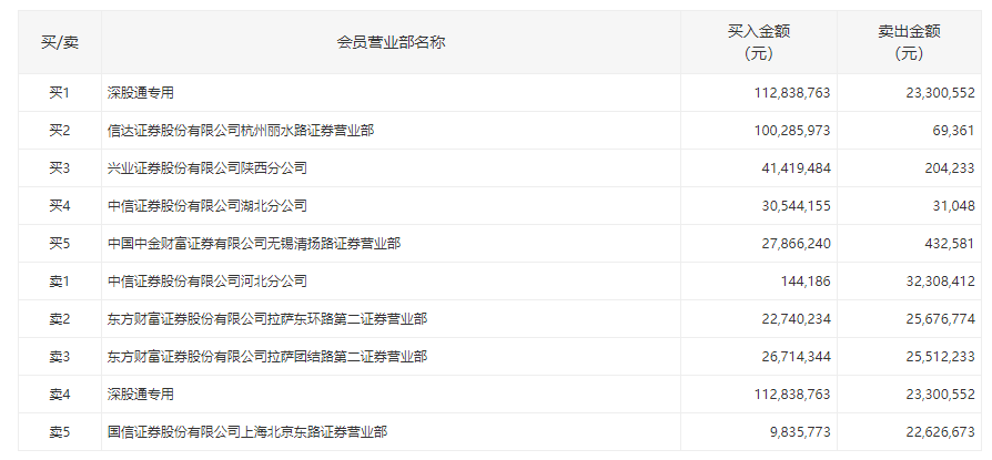 卫星导航|业绩预告亮眼北斗星通逆势涨停，深股通买入1.13亿元