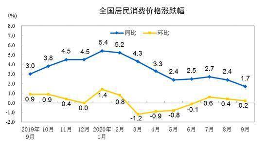 影响|国家统计局：2020年9月份居民消费价格同比上涨1.7%