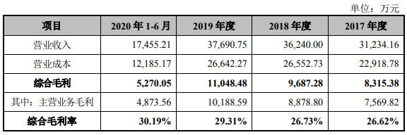 生产|恒而达营收滞涨上半年净现比19% IPO拟募资超总资产