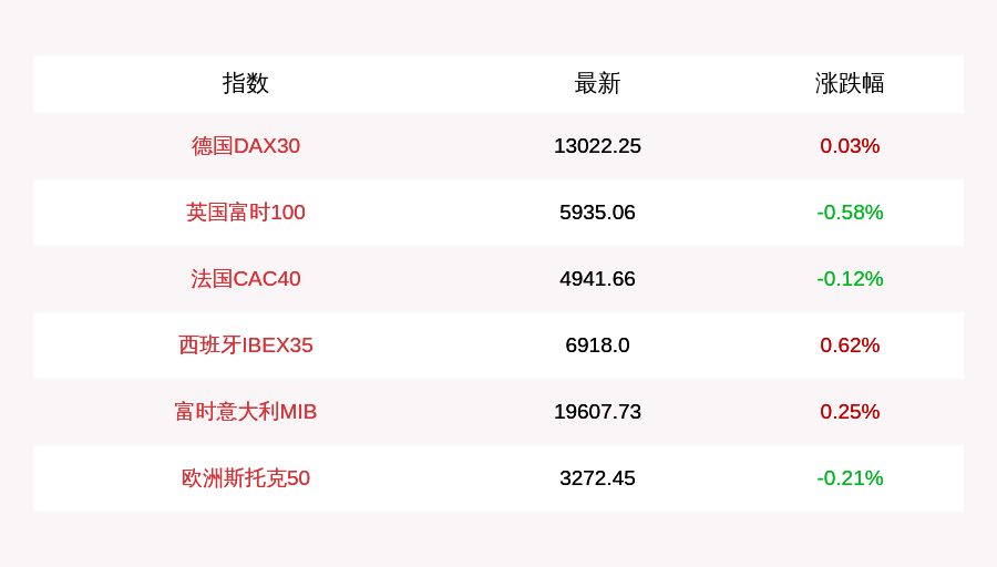 涨幅|10月14日德国DAX30指数收涨0.03%，英国富时100指数收跌0.58%