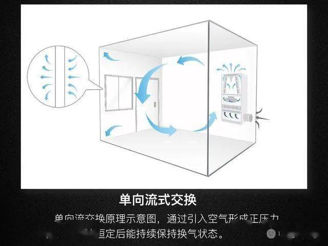 的家用新风系统版本,市面上亲民价位机型,90%以上用的都是单向流原理