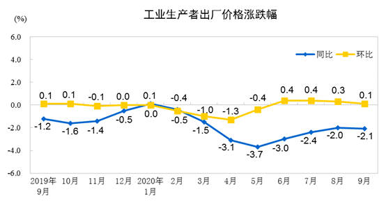 价格|9月份工业生产者出厂价格同比下降2.1%