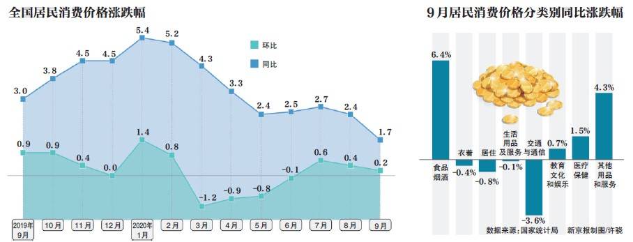 消费品|CPI重回“1时代” 市场供需总体稳定助力“六稳”