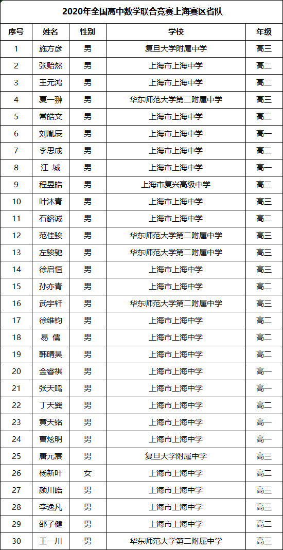 华二|上海2020全国高中数学联赛省队、一获奖名单出炉！上中、华二遥遥领先！