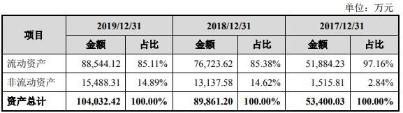 募集资金|宏力达IPO募资超3年营收 超募近9亿上市首日仅涨23%