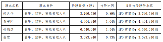 蔡宏|中科软：4名董监高拟合计减持不超445万股股份