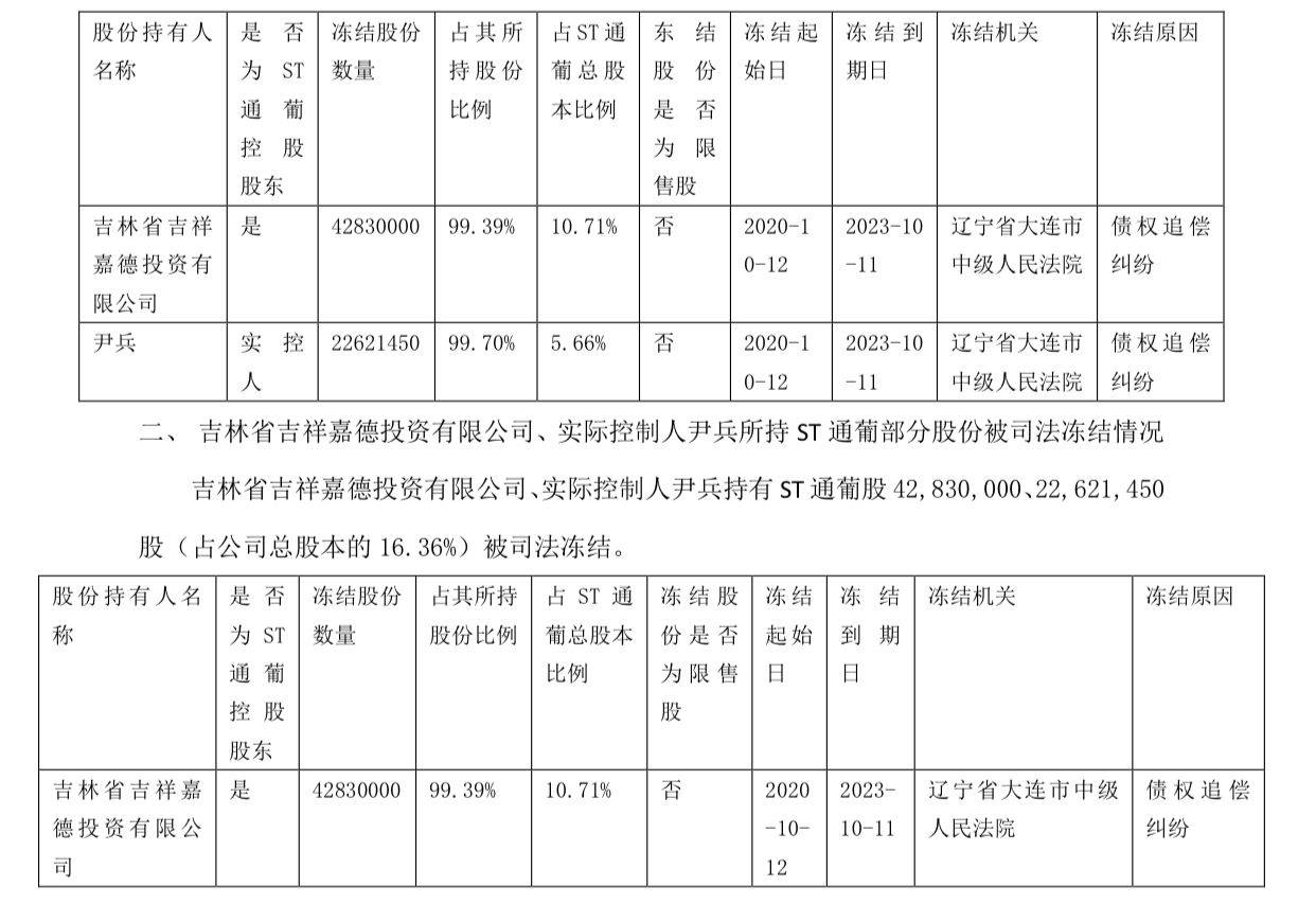 股东|ST通葡发布更正公告：控股股东及实控人所持公司股本被全部冻结