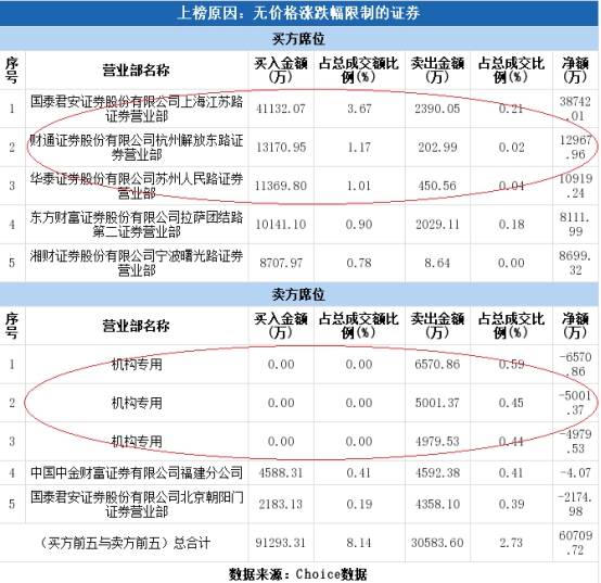 机构|金龙鱼大象起舞上演游资狂欢 机构霸占卖出前三席位