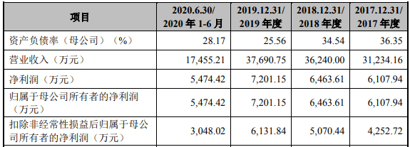 生产|恒而达营收滞涨上半年净现比19% IPO拟募资超总资产