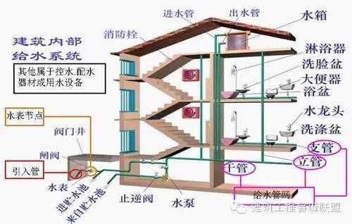 一 系统篇 建筑给排水系统的组成分类繁多,我们着重捋一捋室