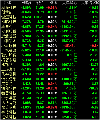 芯片|中国“芯”大突破！华为迎转机？2.6万亿芯片板块迎重磅利好，聪明资金加仓的滞涨芯片股出炉，最高上涨空间超50%