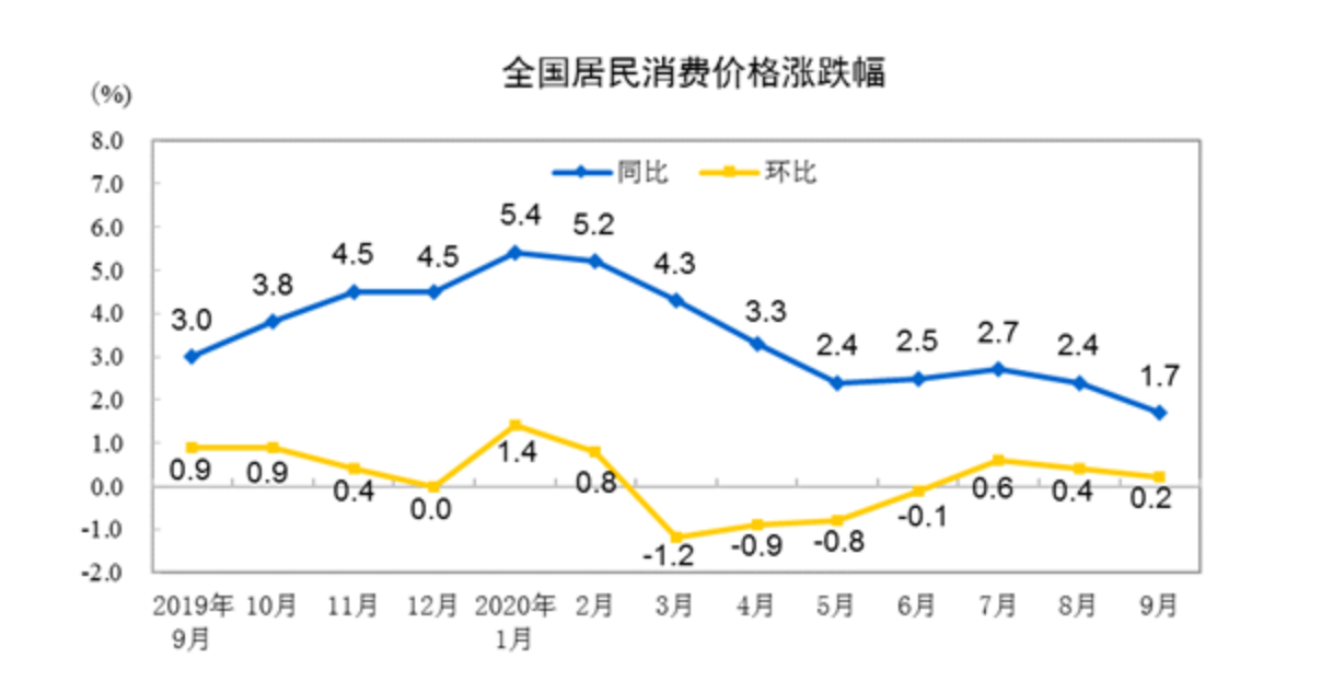 百分点|解读9月CPI：猪价由涨转降，预计年内CPI涨幅再回落