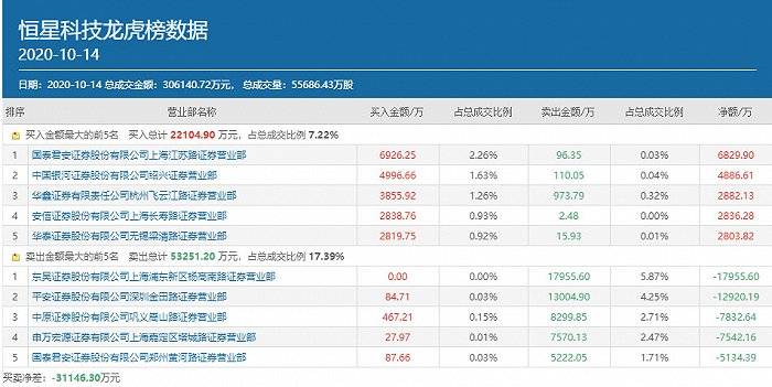 恒星科技|恒星科技一字跌停，顶级游资赵老哥和章盟主被闷