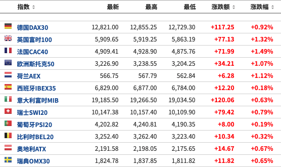 全线|美股盘前：三大期指全线反弹，波音大涨超5%；辉瑞一度涨超3%，公司欲向FDA申请疫苗紧急授权