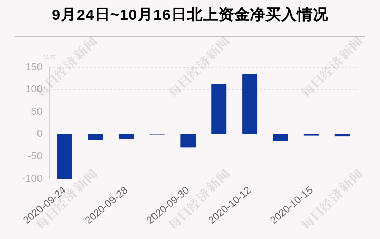 个股|最新出炉！10月16日沪深股通净流出5.03亿，这只龙头被逆势买入7.64亿！