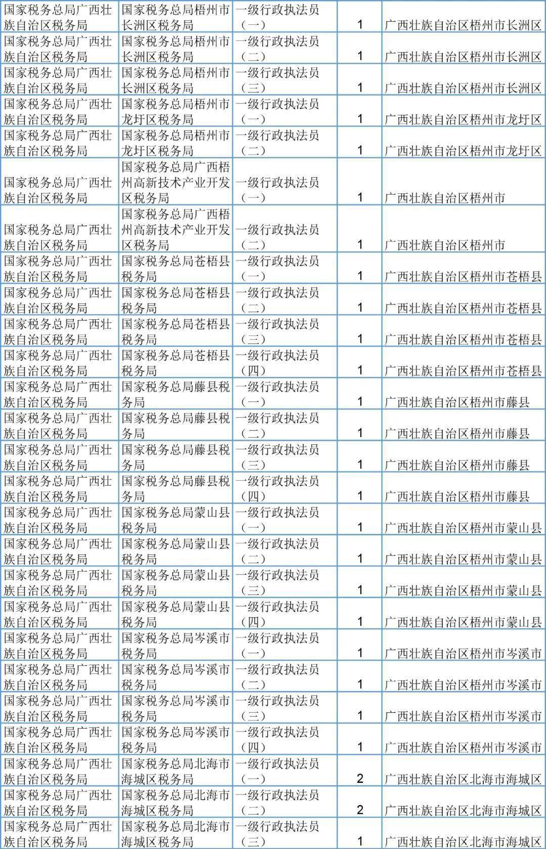 刚刚,桂林2021国家公务员报名开始 附招录表,转给有需要的人
