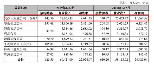 它以索道起家，打造了网红景区梵净山，今靠变