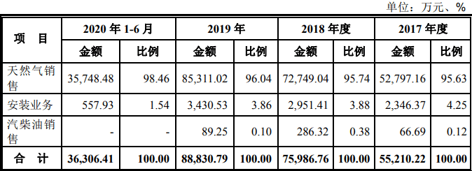 天然气|盈利能力下滑、经营风险累积，洪通燃气公开资本之旅略显迷茫？