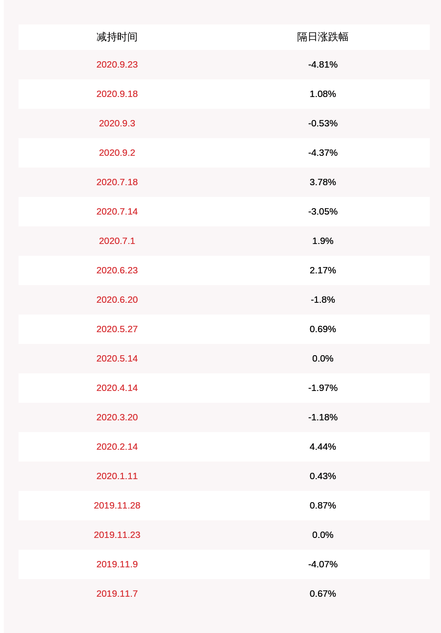 daoda|英派斯：两位股东合计减持约53万股，减持时间已过半