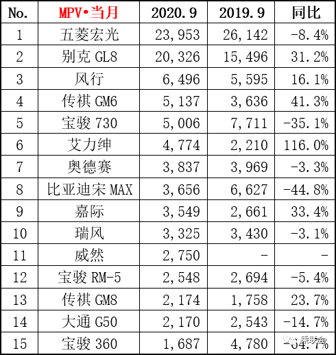 2020年7月suv销量排名_2020年9月畅销车榜单,七款车型销量超3万台