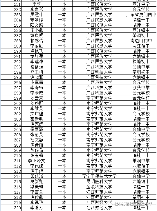 临桂中学2020年高考一本生录取光荣榜