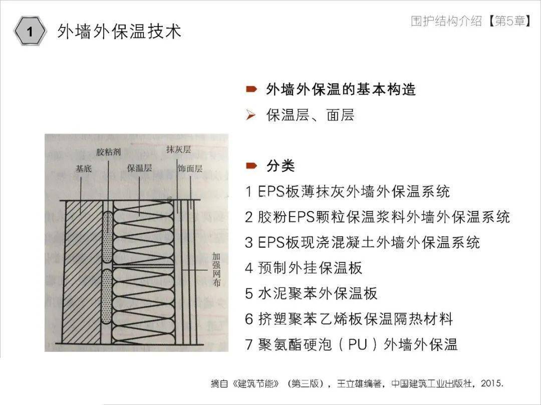 几种传统超低能耗建筑外墙外保温技术