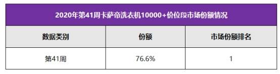 卡萨|高端洗衣机有何动向？数据来了 7成人选卡萨帝