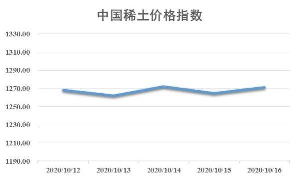 市场|新华指数|本周镝铽氧化物价格震荡 镨钕市场稍显活跃