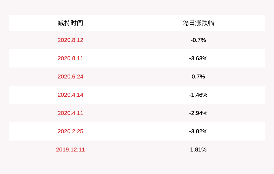 daoda|新通联：股东曹立峰减持约55万股，减持计划时间已过半