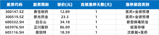 流感|涨停复盘 | 两市缩量震荡，抗流感概念表现活跃