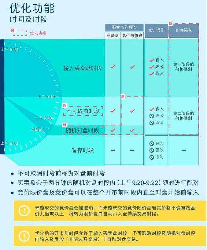 阶段|港股开市前30分钟规则将有变：分两阶段限制价格，允许做空