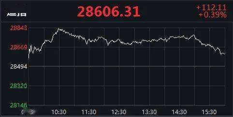 交易日|美股收盘：纳指连跌四日，美国能源股全线走低