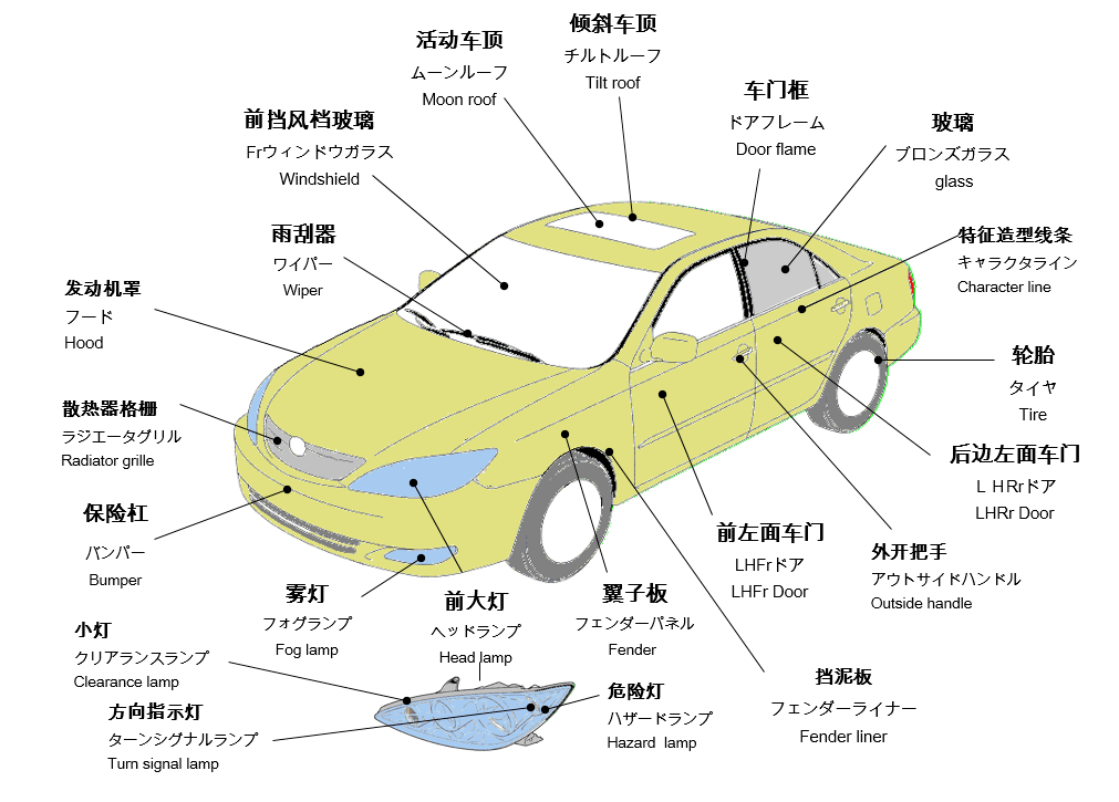 中日英版汽车零部件名称大全收藏这篇就够了