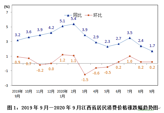 江西1到9月各市gdp_江西 GDP增速9.1 全国第五中部第一(3)