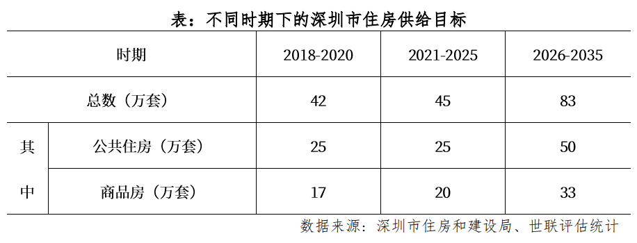 供应|深圳土地扩容，房价还会涨吗？机构：深圳住房尚存三大矛盾